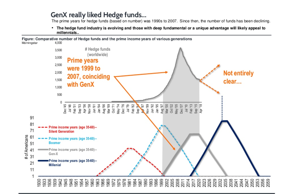 Gen x invested in mutual funds instead of bitcoins