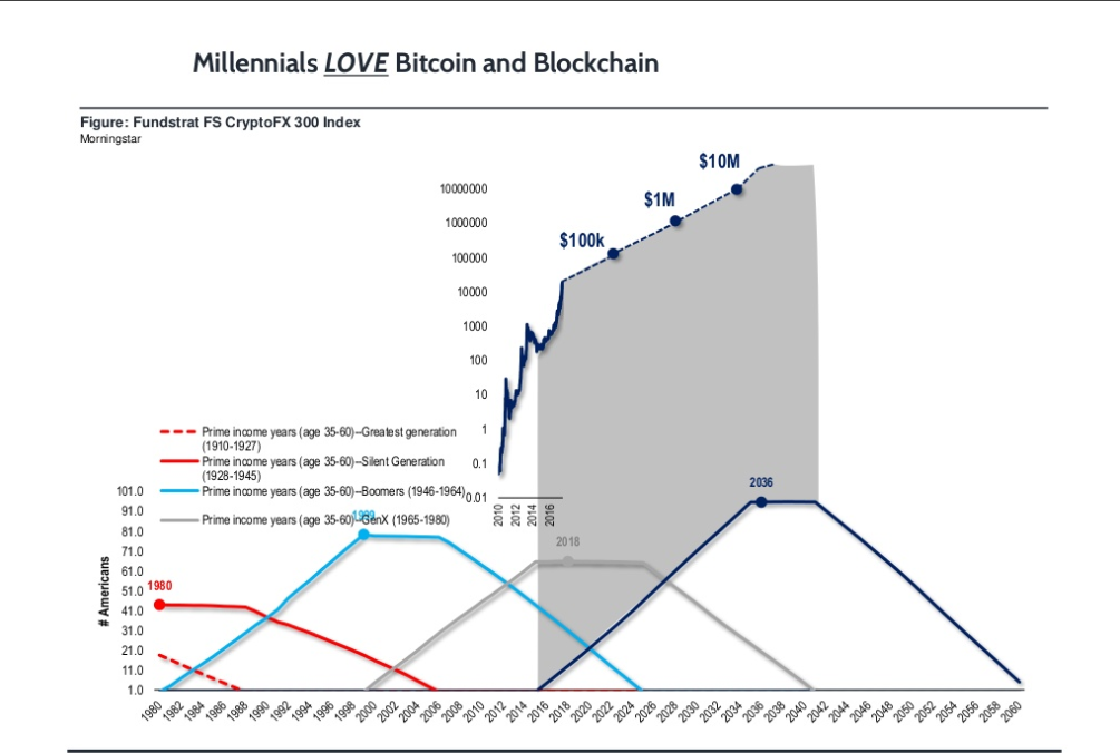 Millennials buy bitcoin and love blockchain technology