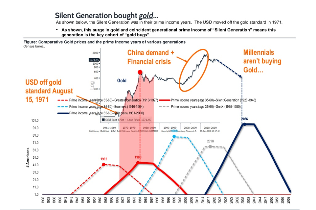 Silent generation bought gold not bitcoin