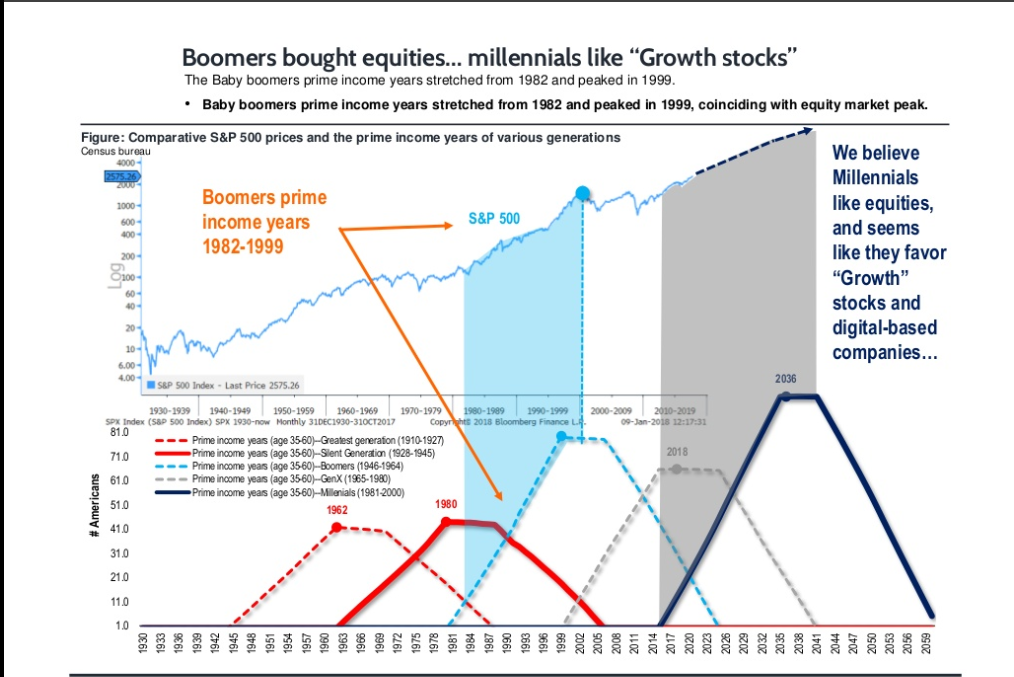 baby boomers bought stocks and equities not bitcoin