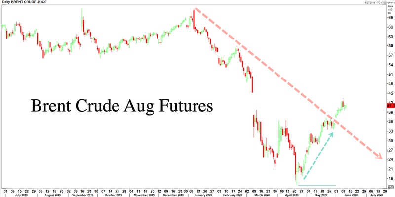 Brent Crude Futures