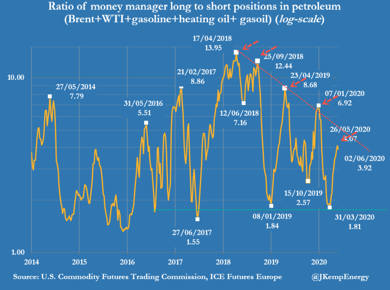 Long to short positions in petroleum