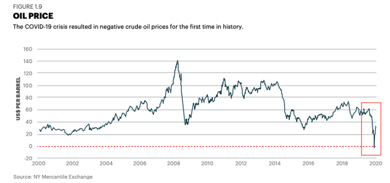 Negative Oil Prices