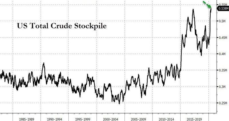 US Total Crude Stocks