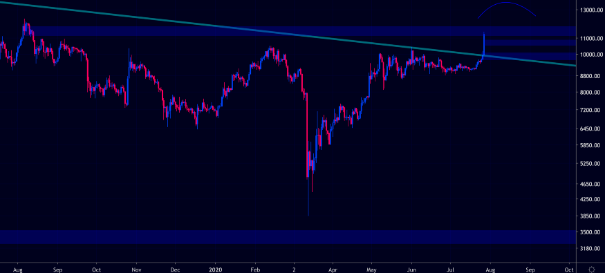 Bitcoin CME Gaps Currently Open in the Market