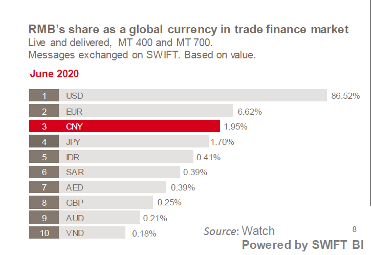 Share of Chinese Yuan RMB in global trade and finance market