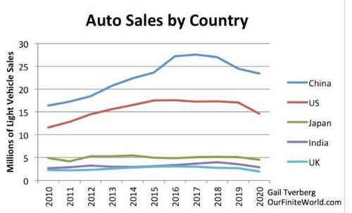 Auto sales by country