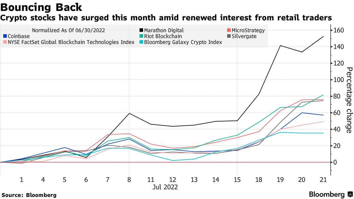 Crypto stocks bouncing back