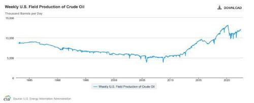 EIA chart showing US Field Production of Crude Oil