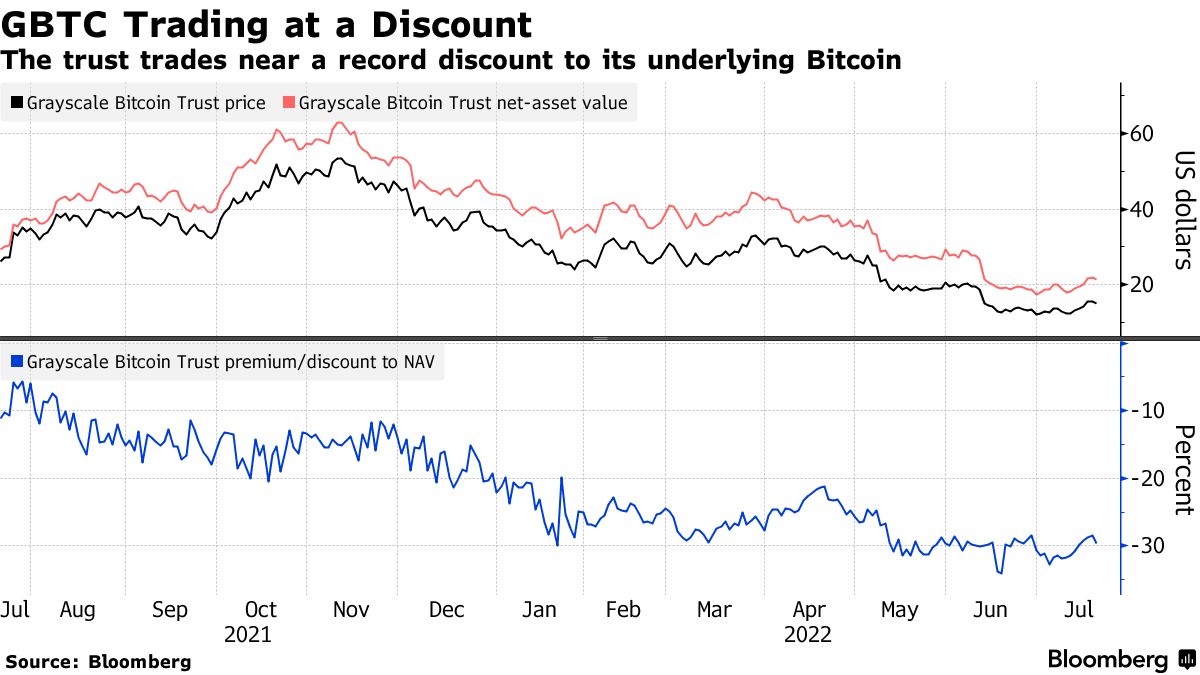 GBTC Trading at a discount
