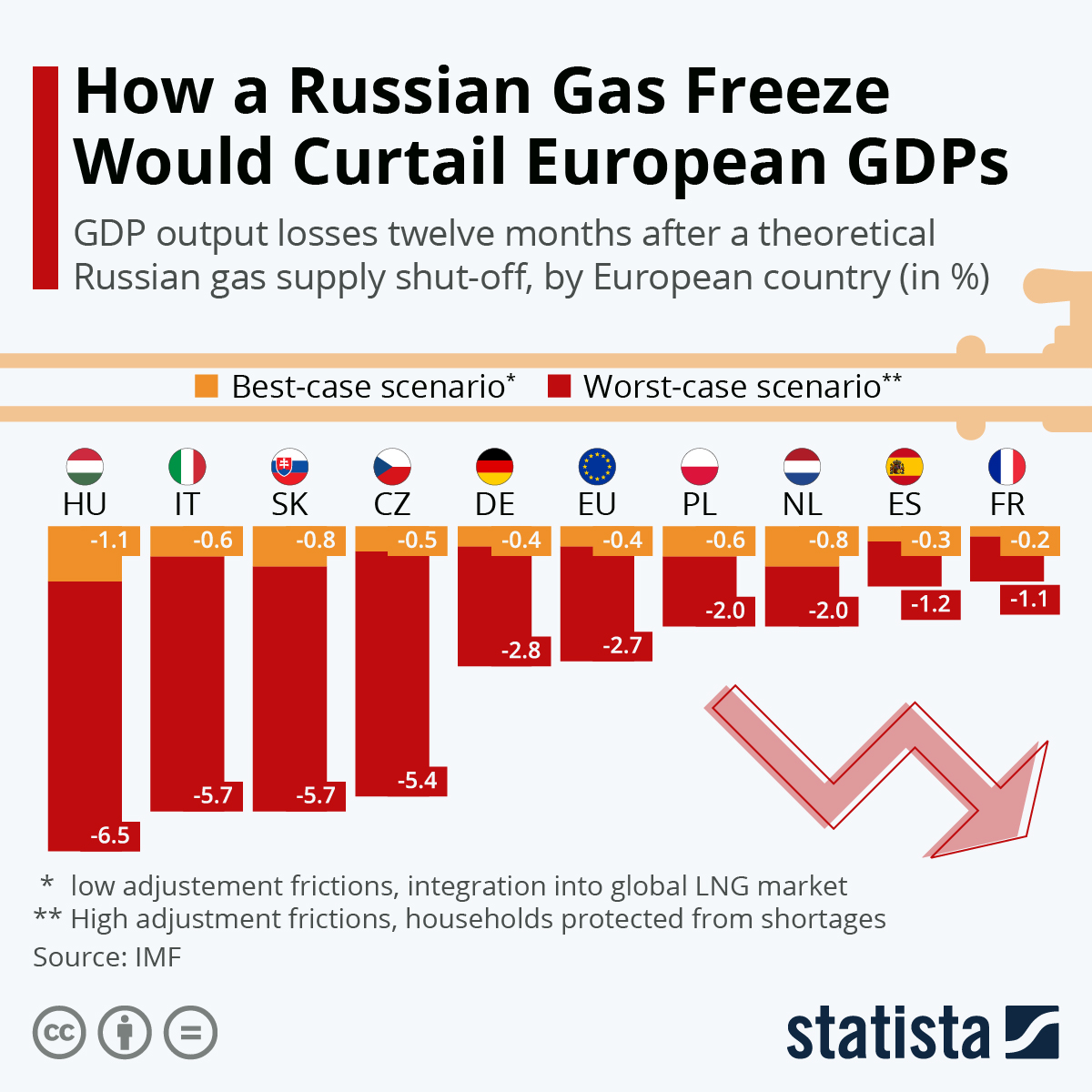 How A Russian Gas Freeze Would Curtail European GDPs