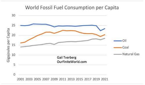 Oil, coal and natural gas energy consumption per capita