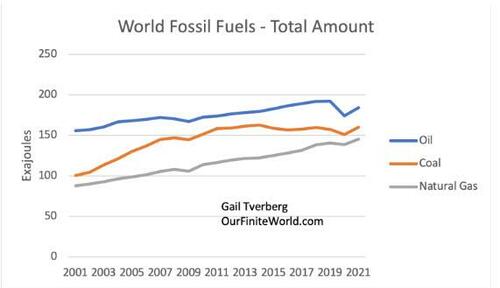 Total quantity of oil, coal and natural gas