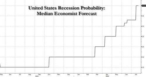 US Recession Probability