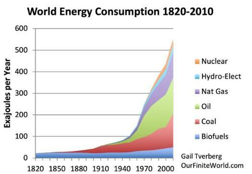 World per capita energy consumption