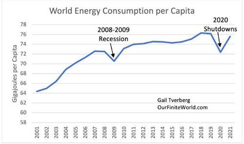 World energy consumption per capita