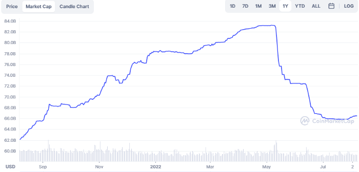 Tether’s market cap dropped