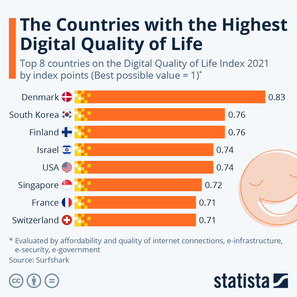 The United States ranks 4th and Denmark has the best digital quality of life in the world.