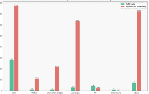 Distribution of crypto crimes in 2023 - SlowMist
